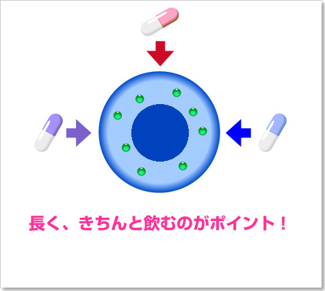 イラスト：HIVに感染したCD4陽性リンパ球細胞を3種の薬で抑える様子