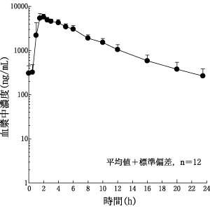 図1.健康成人(n=12)にアタザナビル(400mg)を反復投与したときの定常状態時の平均血漿中濃度推移