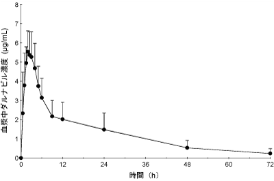 図1 リトナビル100mgを反復経口投与中に本剤600mgを単回経口投与したときの血漿中ダルナビル濃度推移(平均値+標準偏差)