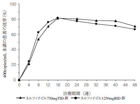 投与48週後までの血漿中HIV RNA量が400copies/mL未満であった患者の比率