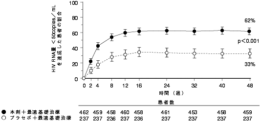 図1 BENCHMRK1及び2 HIV RNA量<50copies/mLを達成した患者の割合の推移(95%信頼区間)