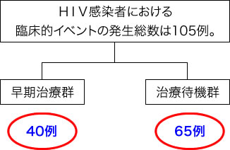 HIV感染者における臨床的イベントの発生総数は105例。早期治療群:40例。治療待機群:65例