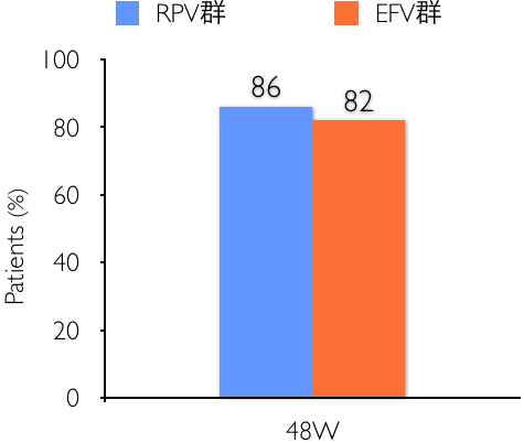 RPV群=86、EFV群=82