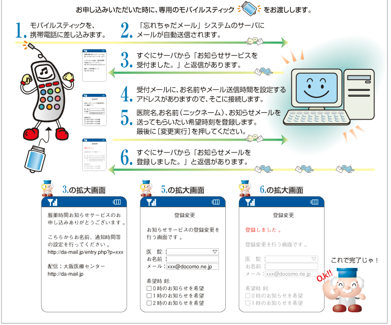 お申し込みいただいた時に、専用のモバイルスティックをお渡しします。そして1.モバイルスティックを、携帯電話に差し込みます。2.「忘れちゃだメール」システムのサーバにメールが自動送信されます。3.すぐにサーバから「お知らせサービスを受付ました。」と返信があります。4.受付メールに、お名前やメール送信時間を設定するアドレスがありますので、そこに接続します。5.医院名，お名前（ニックネーム）、お知らせメールを送ってもらいたい希望時刻を登録します。最後に［変更実行］を押してください。6.すぐにサーバから「お知らせメールを登録しました。」と返信があります。