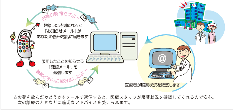 1.登録した時刻になると「お知らせメール」があなたの携帯電話に届きます。2.服用したことを知らせる「確認メール」を返信します。☆お薬を飲んだかどうかをメールで返信すると、医療スタッフが服薬状況を確認してくれるので安心。次の診療のときなどに適切なアドバイスを受けられます。