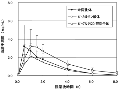図-1 血清中濃度の推移(6例の平均値及び標準偏差)