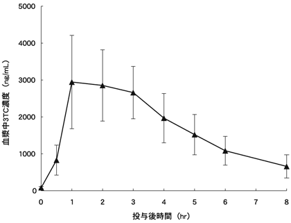 図-2 ラミブジンの血漿中薬物濃度の推移(9例の平均値±標準偏差)