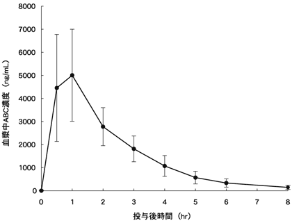 図-3 アバカビルの血漿中薬物濃度の推移(9例の平均値±標準偏差)