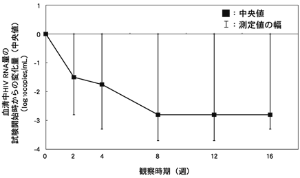 図-5 血清中HIV RNA量の推移(中央値)