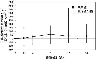 図-6 CD4数の試験開始時からの変化量(中央値)