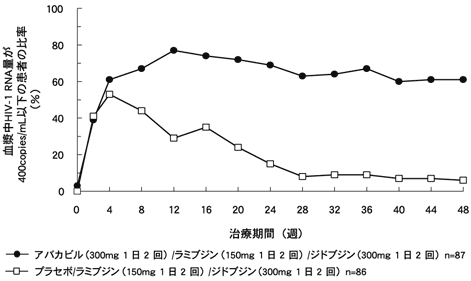 図-7 血漿中HIV-1 RNA量が400copies/mL以下の患者の比率