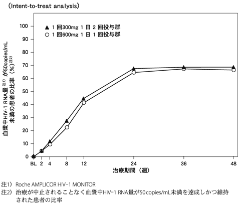 図-9 血漿中HIV-1 RNA量が50copies/mL未満の患者の比率