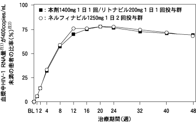 図-2 血漿中HIV-1 RNA量が400copies/mL未満の患者の比率