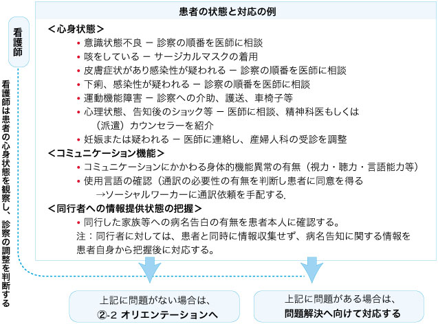 図2-2 図2-2