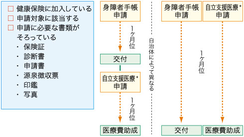 図2-5 身体障害者手帳申請の流れ 図2-5 身体障害者手帳申請の流れ